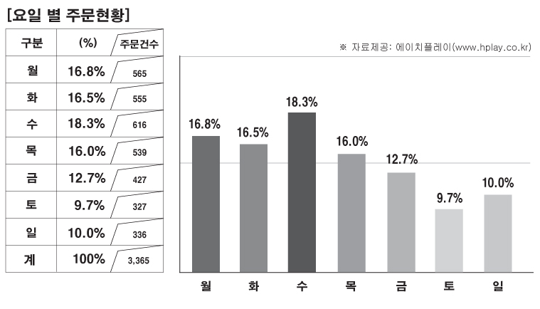 무슨요일에 성인용품을 가장 많이 구입할까? – 12년전 뉴스